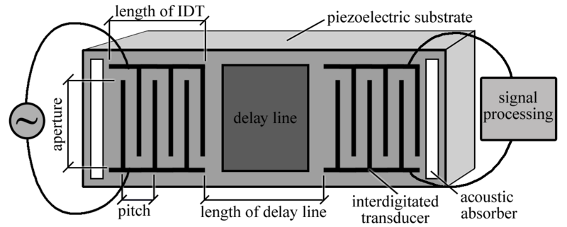 File:Surface Acoustic Wave Sensor Interdigitated Transducer Diagram.png