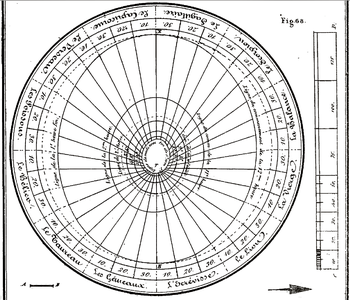 Le sabot, image de la table ; le gnomon AB est planté au centre des ovales en T.