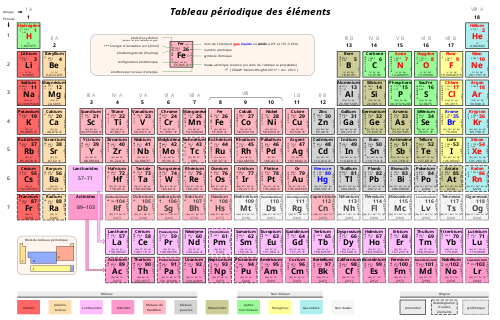 tableau classification