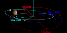 Den Orbit vum (50000) Quaoar - Ekliptik-Vue
