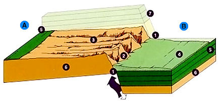 A. Upthrown fault block; B. Downthrown fault block; 1. Fault zone; 2. Steep face; 3. Gentle slope; 4. Valley filled with eroded surface runoff; 5. Sedimentary rock layers; 6. Bedrock; 7. Sedimentary rock layers worn away; these matched layers 5. Thrown fault blocks.jpg