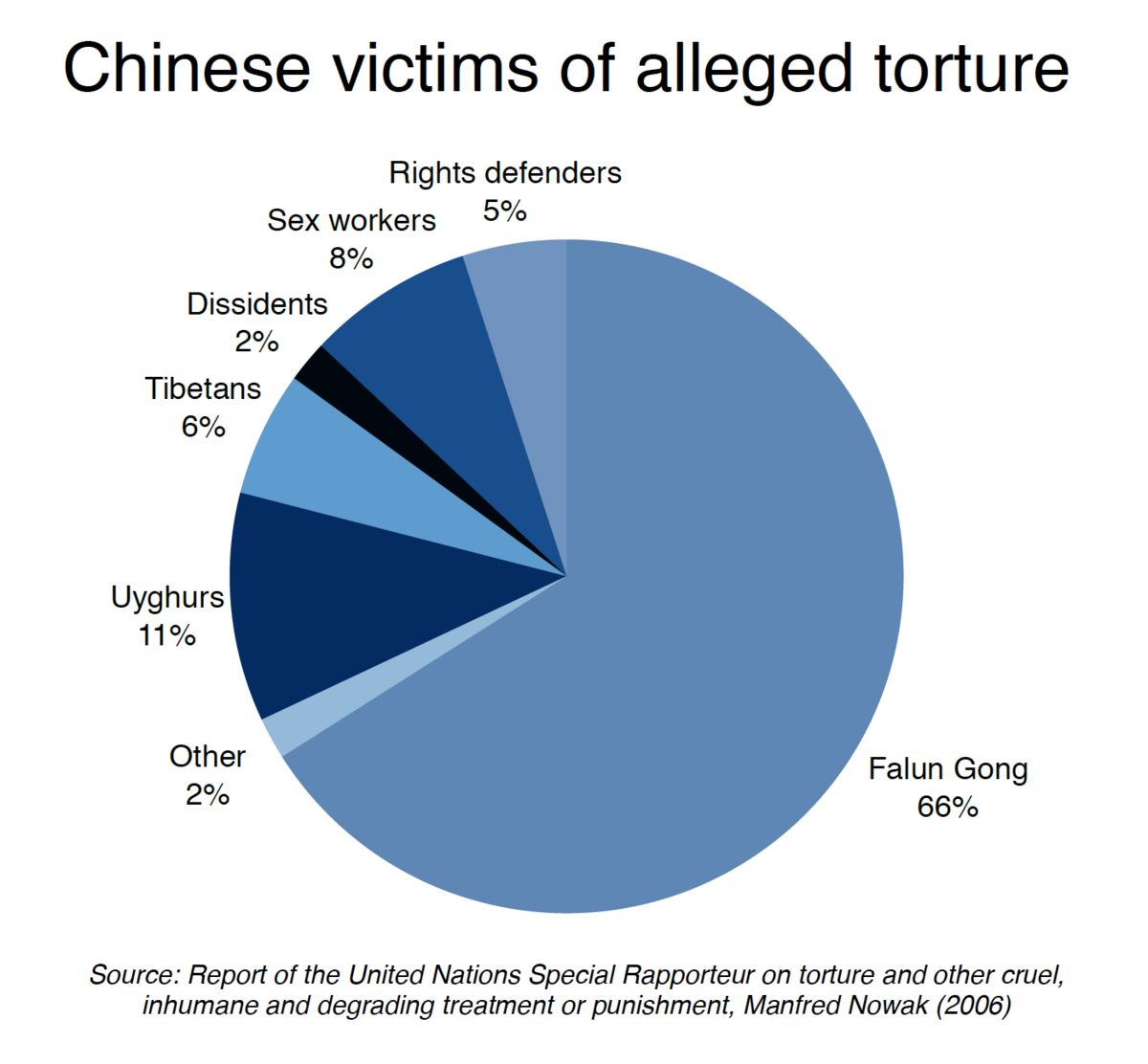 Torture cases in China.png