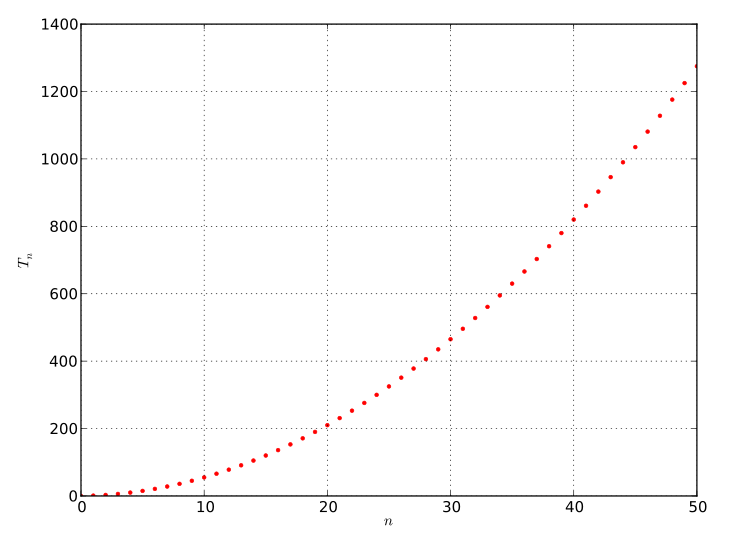 File:Triangular Numbers Plot.svg