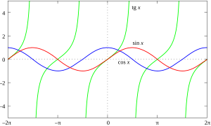 Trigonometric Functions