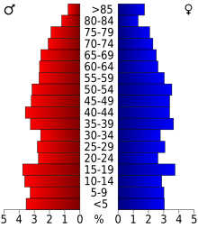 Age pyramid for Murray County, Oklahoma, based on census 2000 data. USA Murray County, Oklahoma age pyramid.svg