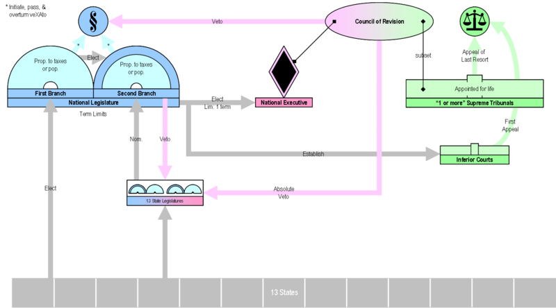 Articles Of Confederation Vs Constitution Chart