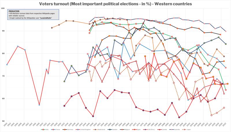 File:Voter turnout in elections (in %) - Western countries (since 1900-1945).png