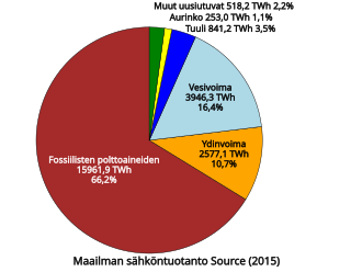 Ydinvoima: Ydinvoiman muodot, Ydinvoiman historia, Ydinvoiman käyttö