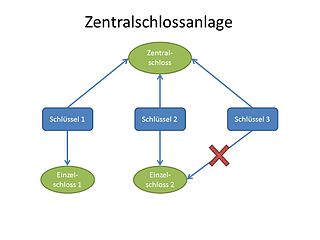 Eine Schließanlage ist ein au