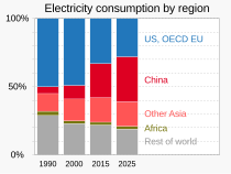 1990- Electricity consumption - shares by region - IEA data.svg