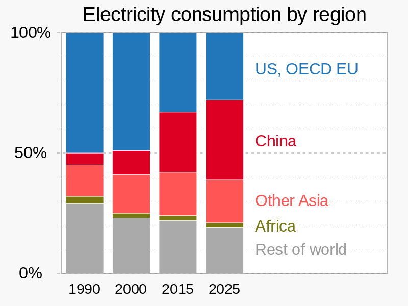 800px-1990-_Electricity_consumption_-_shares_by_region_-_IEA_data.svg.png