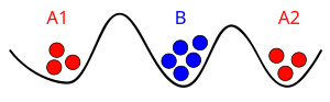 Positions of the armies. Armies A1 and A2 cannot see one another directly, so need to communicate by messengers, but their messengers may be captured by army B. 2-generals.svg