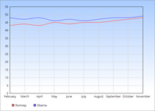2012 Presidential Polls 2012 Presidential Polls.png