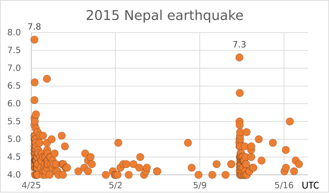 File:2015 Nepal earthquake.svg