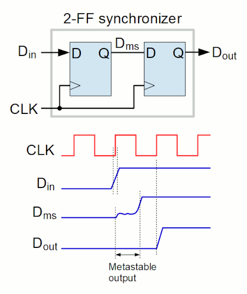 File:2FF synchronizer.gif