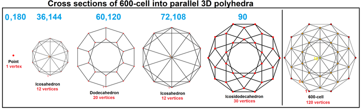 600-cell-polyhedral levels.png