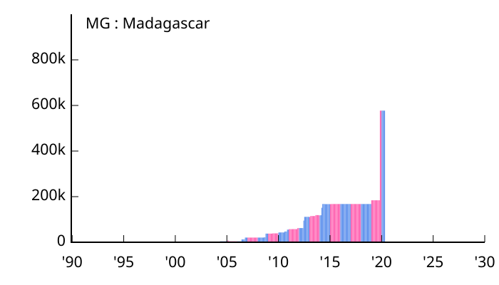 File:Allocation of IPv4 Address Space MG.svg