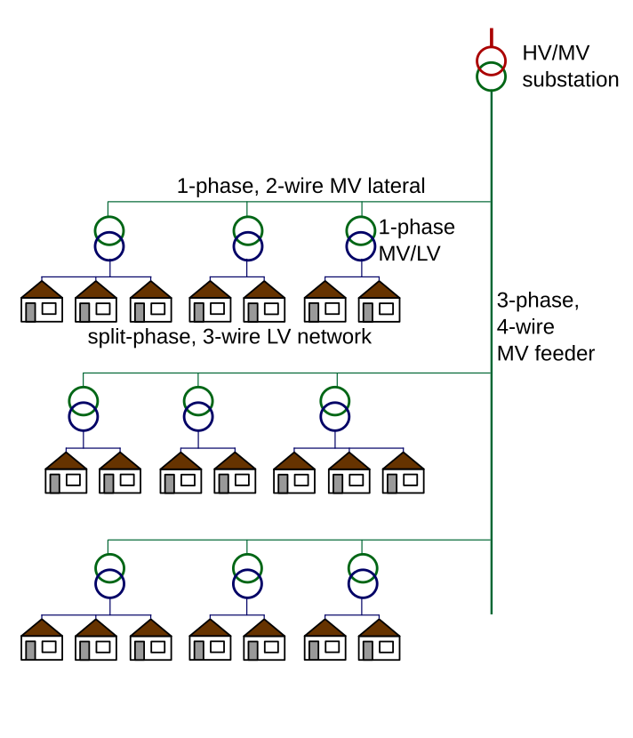 Сеть ниже. Low Voltage distribution Networks. Low Voltage Network. Low Voltage distribution Networks countryside. Low Voltage distribution Networks rural Houses.