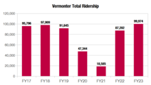 Vermonter Total Ridership by Year (FY17-FY23) Amtrak Vermonter Total Ridership by Year.png