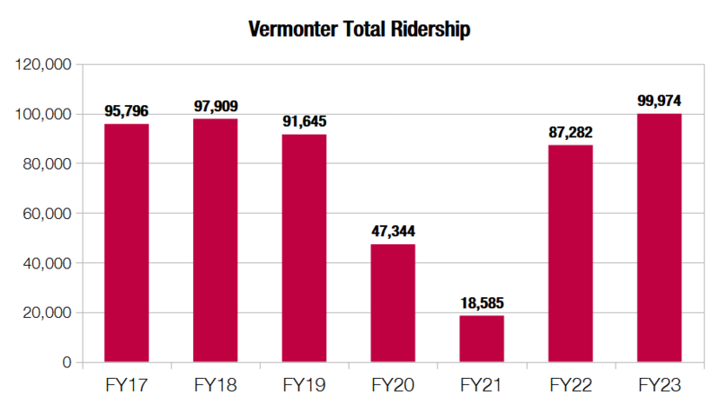 File:Amtrak Vermonter Total Ridership by Year.png