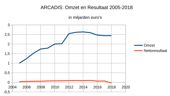 File:Arcadis omzet resultaat 2005 2018.svg