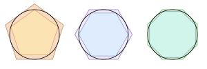 Schéma d'encadrement de cercles par des polygones réguliers.