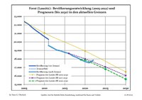 Evolução recente (linha azul) e previsões do efectivo de residentes