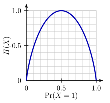 Entropia di una variabile di Bernoulli