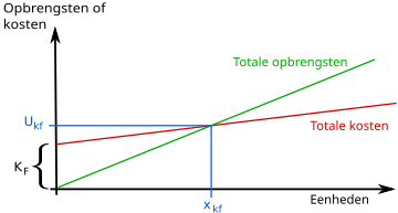 Rentabiliteitsdrempel - Wikipedia