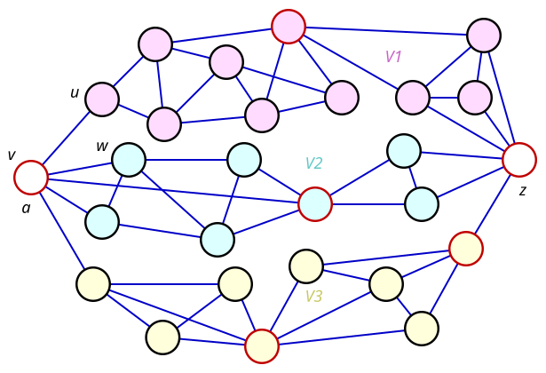 Un grafo biconnesso che diventa non connesso quando rimuoviamo due dei suoi vertici a e z.