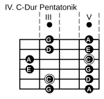 IV. Pentatonik-Pattern in C-Dur