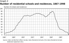 Number of schools and residences 1867-1998 Canadian IRS number of schools and residences.svg