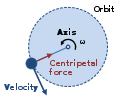 Centripetal force diagram.svg