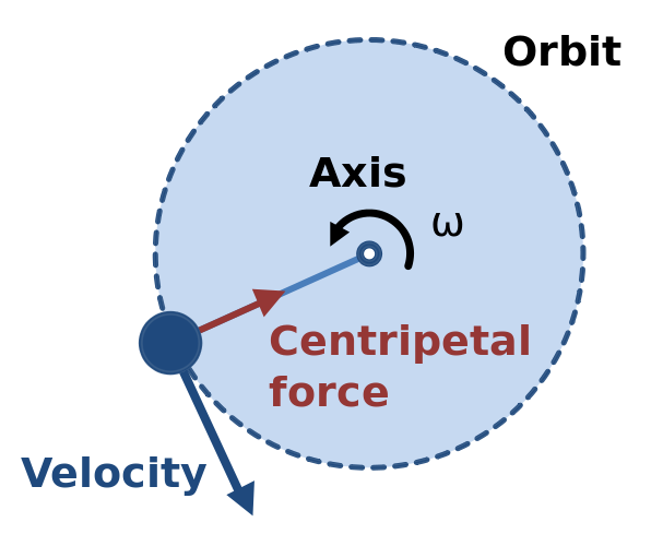 File:Centripetal force diagram.svg