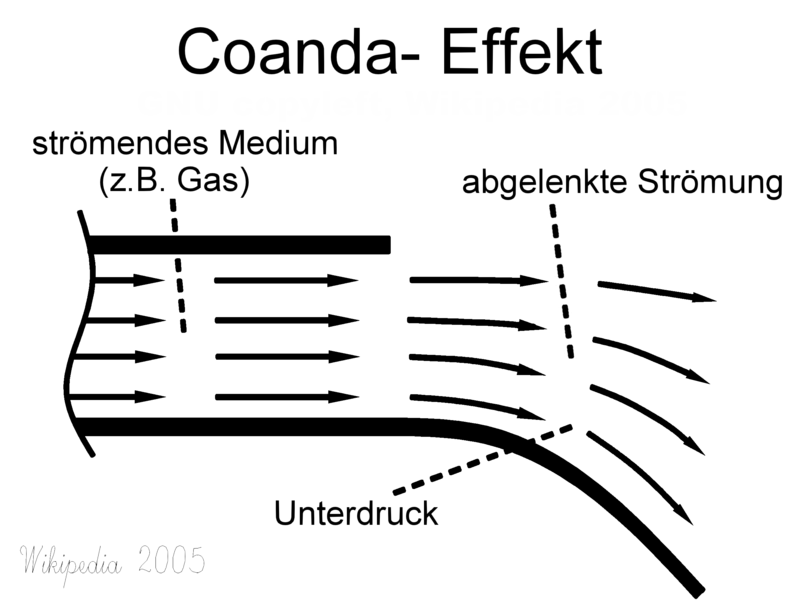 File:Coanda-effekt.png