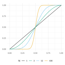 Two-dimensional line graph showing that a group vote overperforms individual judgement – has higher probability of success – when the individuals’ chance of being right is greater than half.