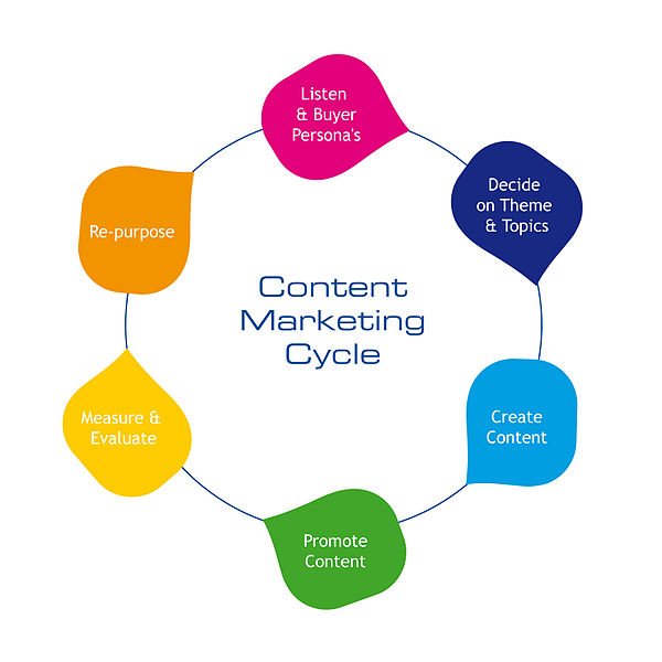 File:Content-marketing-cycle.jpg