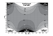 The number of daylight hours depends on the latitude and time of year. Each pole has continuous daylight near its summer solstice. Daylight Length.svg