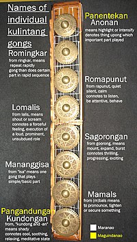 Individual names for each kulintang gong Diagram of the individual kulintang gongs.jpg