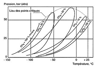 Diagramme de phases des mélanges méthane (CH4) - éthane (C2H6). Pression de changement d'état en fonction de la température, à composition fixe.