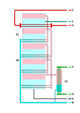 Schematic of a multiple effect desalination plant. The first stage is at the top. Pink areas are vapor, lighter blue areas are liquid feed water. Stronger turquoise is condensate. It is not shown how feed water enters other stages than the first. F - feed water in. S - heating steam in. C - heating steam out. W - Fresh water (condensate) out. R - brine out. O - coolant in. P - coolant out. VC is the last-stage cooler. Diss ME.png