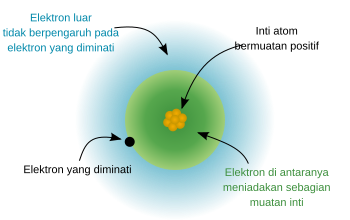 File:Effective Nuclear Charge-id.svg