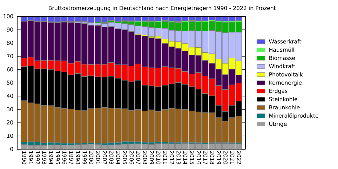 Energiewende