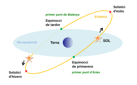 Fitxer:Equinoxes-solstice-CA.svg