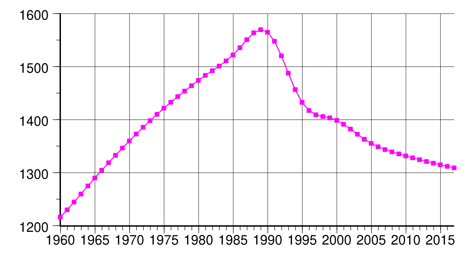 Население прибалтики на 2023. Динамика населения Эстонии 1990-2021. Население Эстонии динамика. Население Эстонии по годам с 1991. Население Эстонии график по годам.