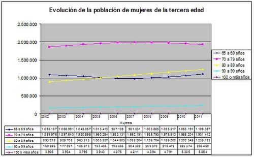 evolució homes gent gran Espanya.