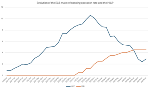 Evolution of the MRO rate and the HICP for the EU.png