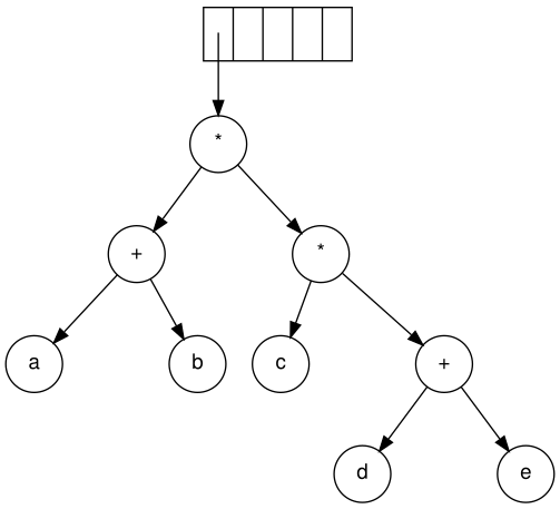 Binary expression tree Wikipedia