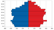 Миниатюра для Файл:Fındıklı district population pyramide.svg