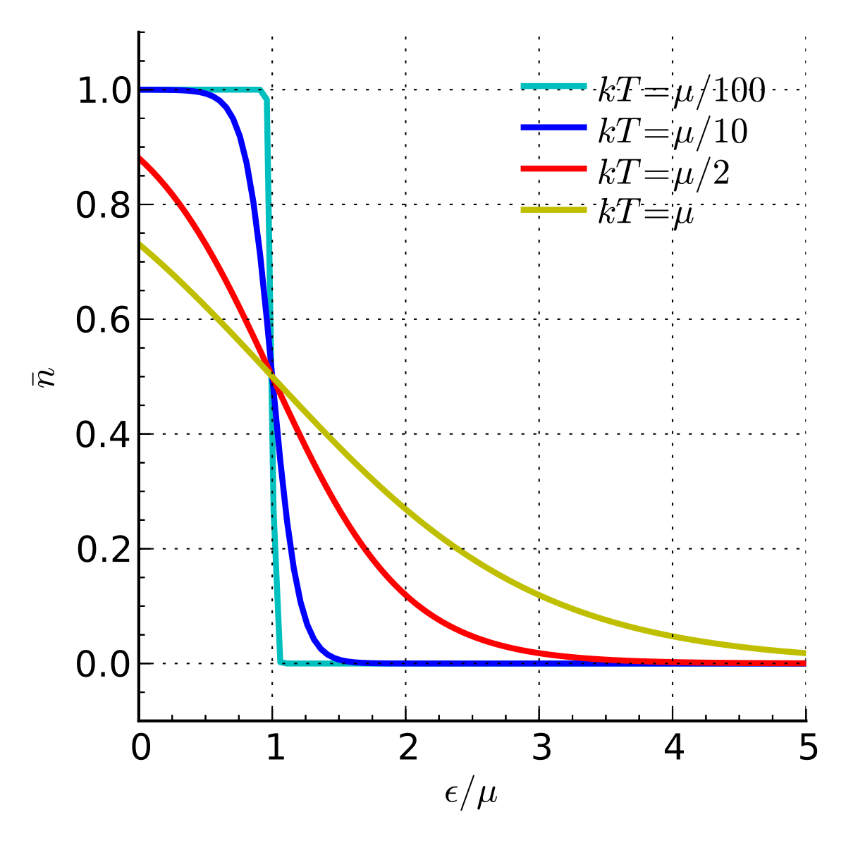 Category:Fermi-Dirac distribution - Wikimedia Commons